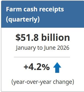 graphic showing farm cash receipts up 4.2 per cent to $51.8 Billion (January to June)